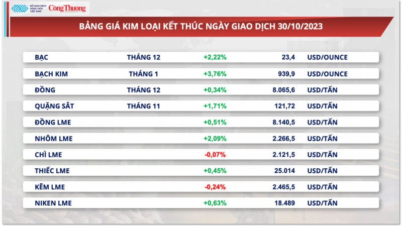 Thị trường hàng hóa hôm nay ngày 31/10/2023: Giá dầu lao dốc hơn 3%, giá khô đậu tương quay đầu giảm mạnh