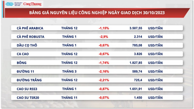 Thị trường hàng hóa hôm nay ngày 31/10/2023: Giá dầu lao dốc hơn 3%, giá khô đậu tương quay đầu giảm mạnh