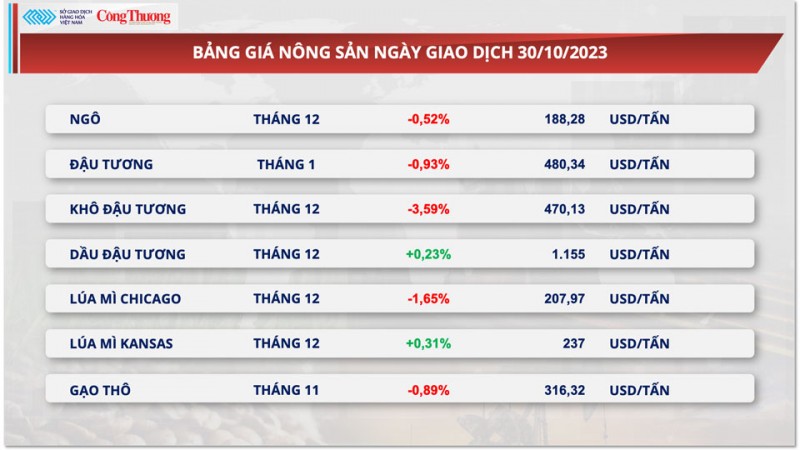 Thị trường hàng hóa hôm nay ngày 31/10/2023: Giá dầu lao dốc hơn 3%, giá khô đậu tương quay đầu giảm mạnh