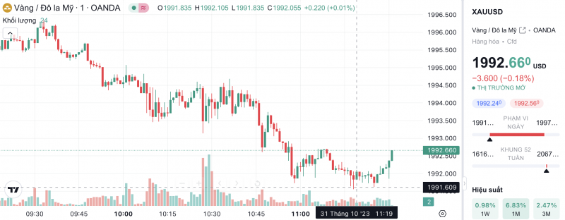 Giá vàng chiều nay 31/10/2023: Giá vàng 9999, SJC, 24K, Mi Hồng, PNJ, DOJI tiếp đà giảm giá