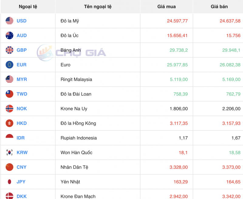 Tỷ giá USD chiều nay 31/10/2023: Giá đô hôm nay, USD VCB, USD chợ đen đồng loạt đảo chiều tăng mạnh