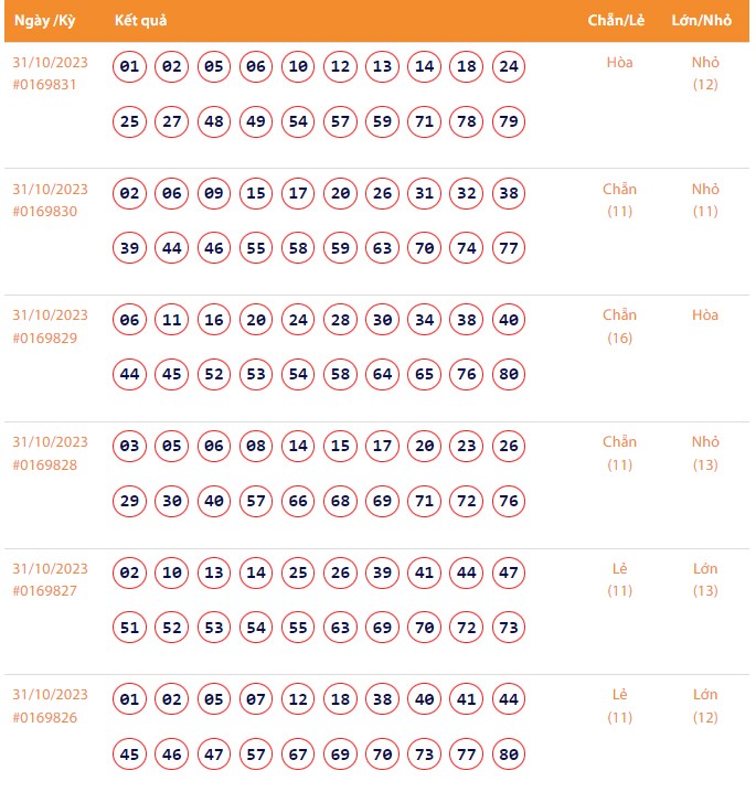 Vietlott 31/10, Kết quả xổ số Keno hôm nay ngày 31/10/2023, Vietlott Keno thứ Ba 31/10