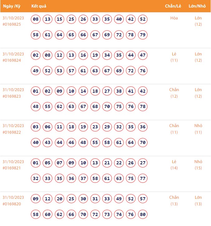 Vietlott 31/10, Kết quả xổ số Keno hôm nay ngày 31/10/2023, Vietlott Keno thứ Ba 31/10