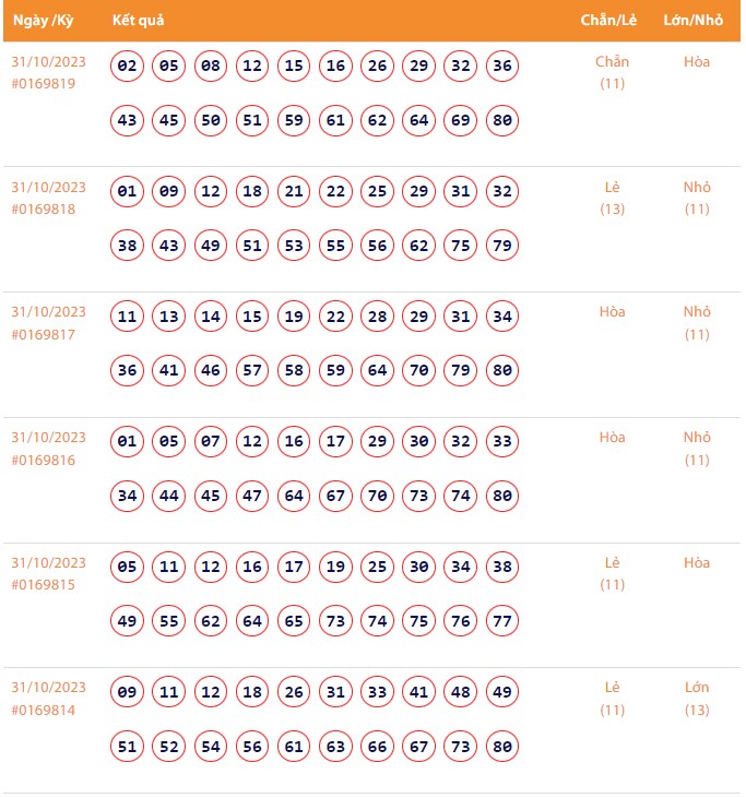 Vietlott 31/10, Kết quả xổ số Keno hôm nay ngày 31/10/2023, Vietlott Keno thứ Ba 31/10