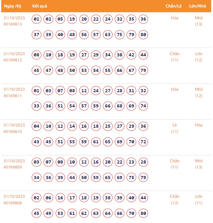 Vietlott 31/10, Kết quả xổ số Keno hôm nay ngày 31/10/2023, Vietlott Keno thứ Ba 31/10