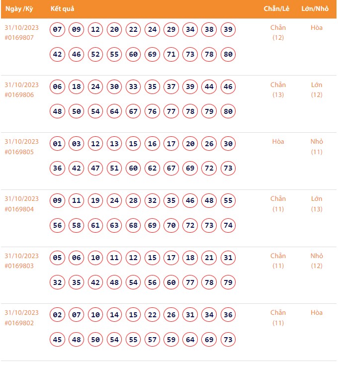 Vietlott 31/10, Kết quả xổ số Keno hôm nay ngày 31/10/2023, Vietlott Keno thứ Ba 31/10