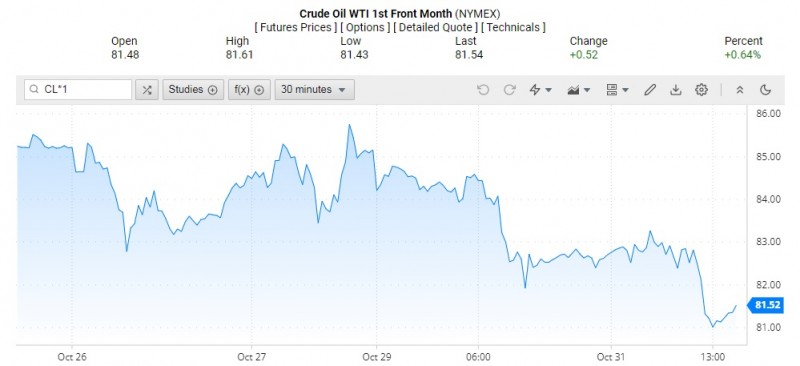 Giá dầu WTI trên thị trường thế giới rạng sáng 1/11 (theo giờ Việt Nam)