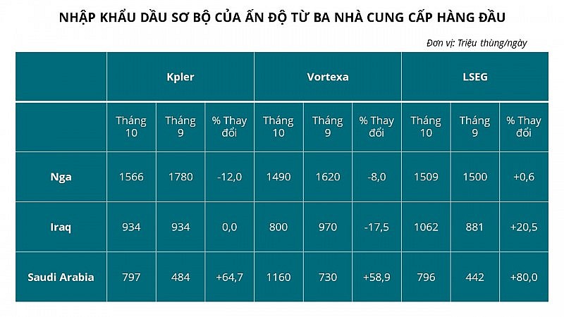 Nhập khẩu dầu của Ấn Độ từ Nga giảm trong tháng 10