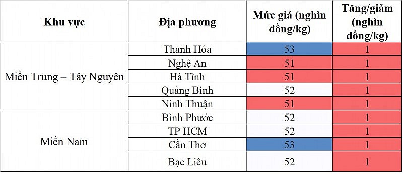 biến động giá heo hơi