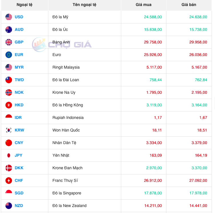 Tỷ giá Won Hàn Quốc hôm nay 1/11/2023: Giá đồng Won Hàn Quốc tăng