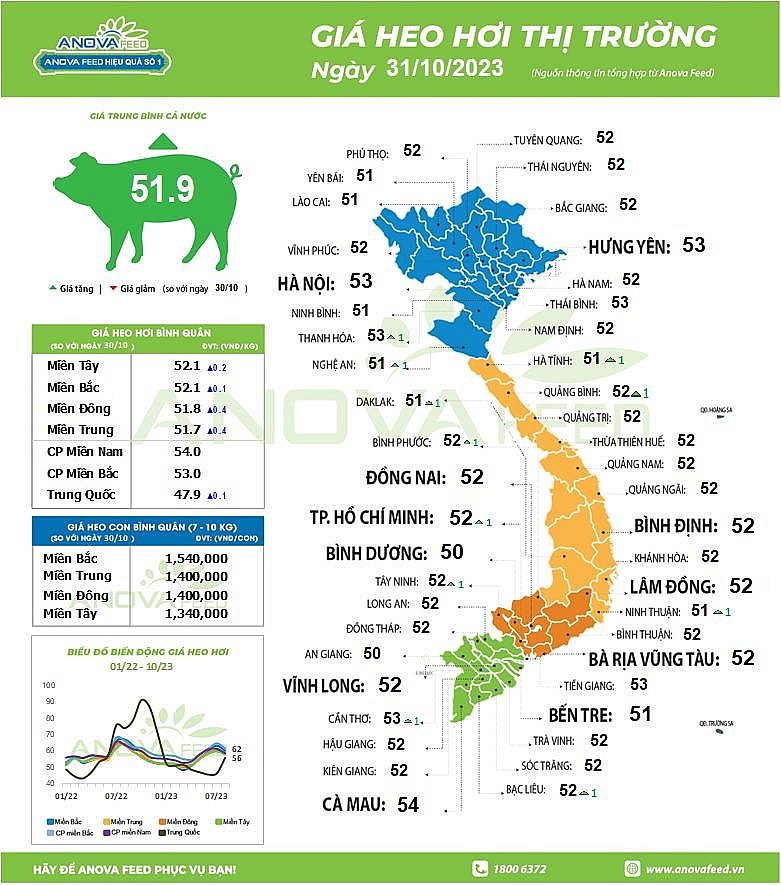 Đà giảm kéo dài trong suốt tháng 10/2023, giá heo hơi sẽ diễn biến ra sao?