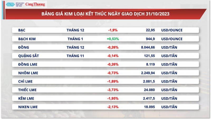 Thị trường hàng hóa hôm nay ngày 1/11/2023:Giá dầu thô giảm sâu, giá đậu tương lấy lại sắc xanh