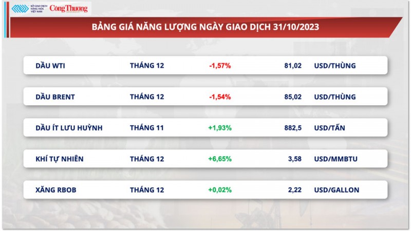 Thị trường hàng hóa hôm nay ngày 1/11/2023:Giá dầu thô giảm sâu, giá đậu tương lấy lại sắc xanh