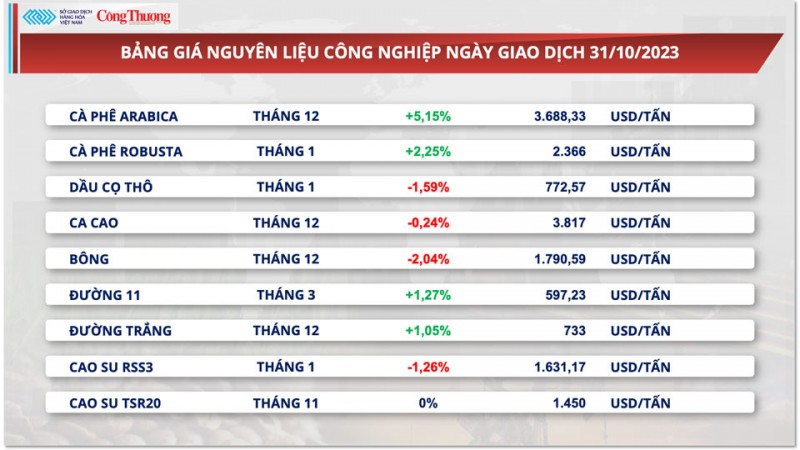 Thị trường hàng hóa hôm nay ngày 1/11/2023:Giá dầu thô giảm sâu, giá đậu tương lấy lại sắc xanh