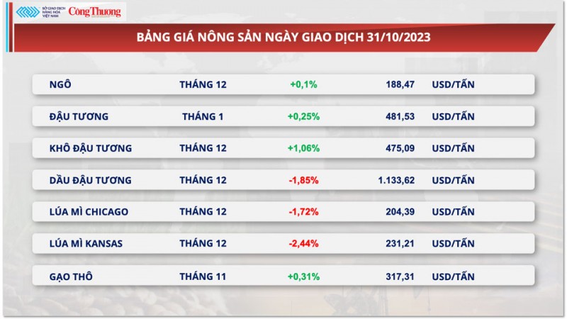 Thị trường hàng hóa hôm nay ngày 1/11/2023:Giá dầu thô giảm sâu, giá đậu tương lấy lại sắc xanh