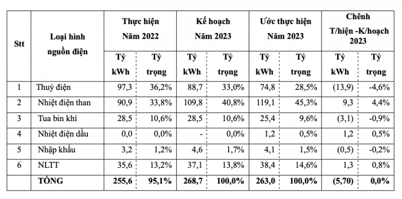 Các yếu tố tác động đến giá sản xuất điện năm 2023