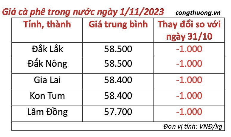 Thị trường cà phê trong nước ngày 1/11/2023