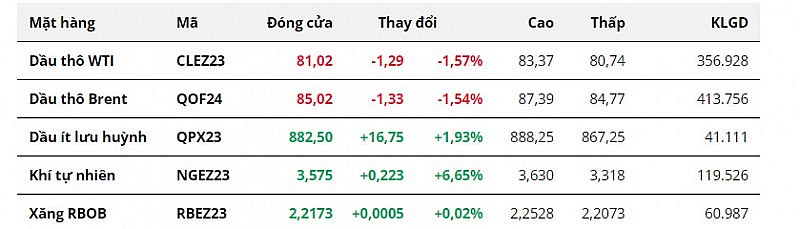 Giá dầu tiếp tục hạ nhiệt, đứt chuỗi tăng 4 tháng