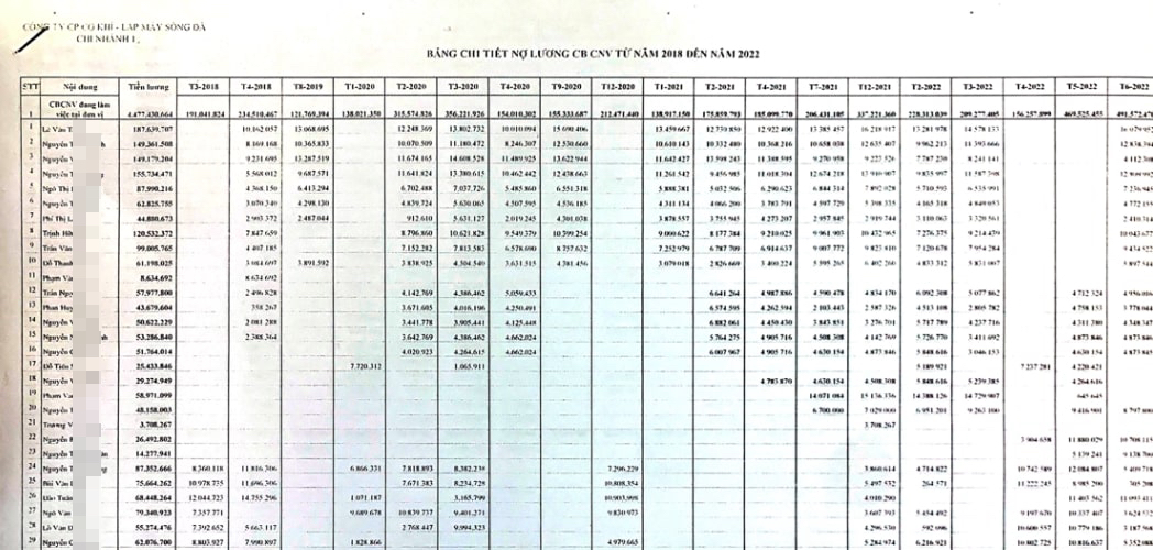 Công ty Cổ phần Cơ khí lắp máy Sông Đà trả nợ lương nhỏ giọt