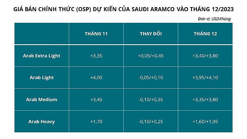 Saudi Arabia có thể giữ giá dầu Arab Light ổn định trong tháng 12