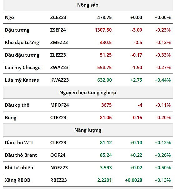 Sắc đỏ chiếm ưu thế trên bảng giá nông sản, dầu thô biến động nhẹ