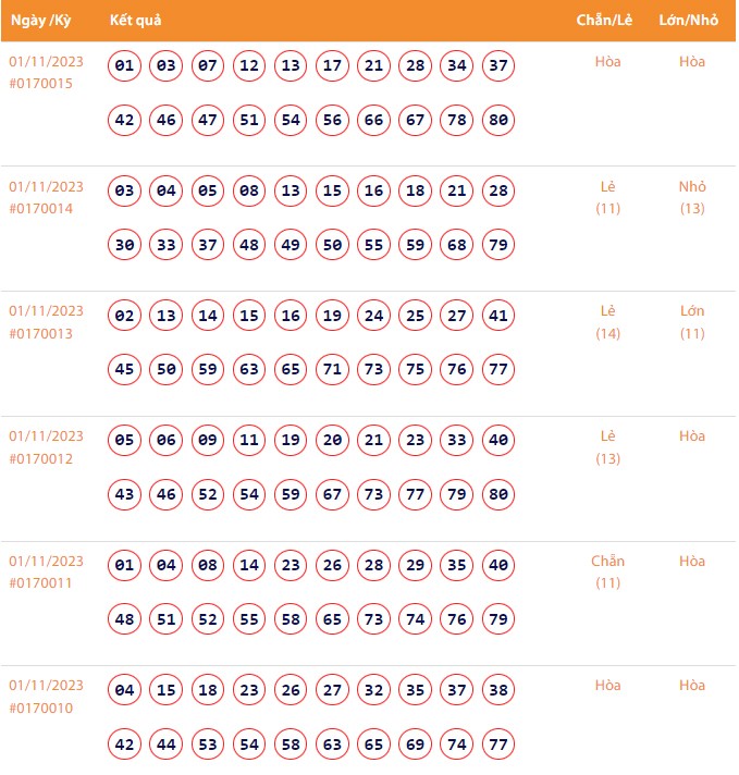 Vietlott 1/11, Kết quả xổ số Keno hôm nay ngày 1/11/2023, Vietlott Keno thứ Tư 1/11