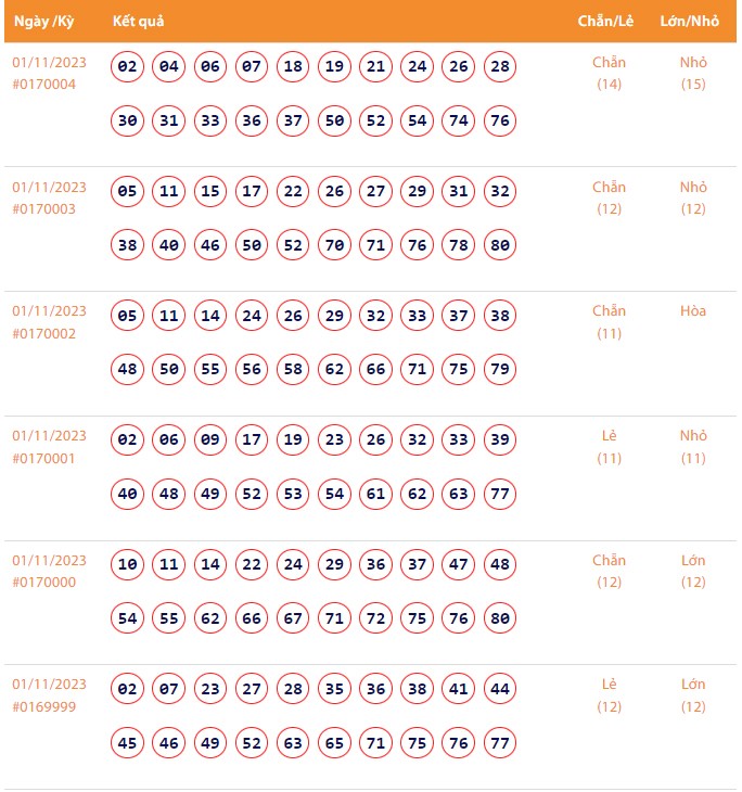 Vietlott 1/11, Kết quả xổ số Keno hôm nay ngày 1/11/2023, Vietlott Keno thứ Tư 1/11
