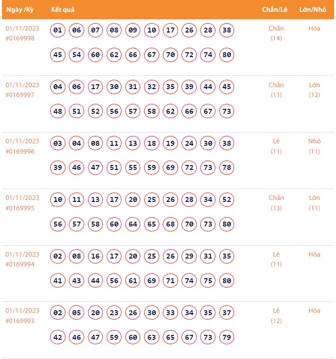 Vietlott 1/11, Kết quả xổ số Keno hôm nay ngày 1/11/2023, Vietlott Keno thứ Tư 1/11
