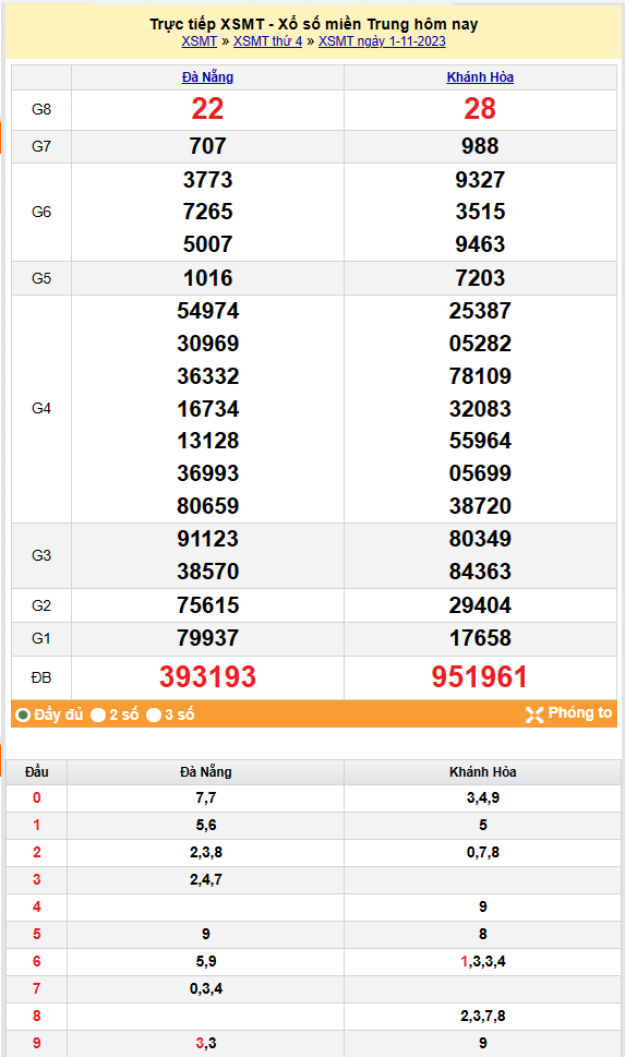 Kết quả Xổ số miền Trung ngày 2/11/2023, KQXSMT ngày 2 tháng 11, XSMT 2/11, xổ số miền Trung hôm nay