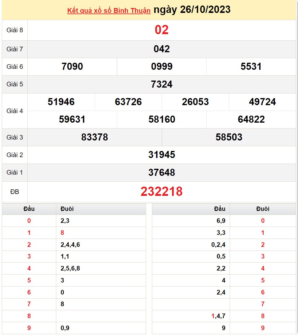 XSBTH 26/10, Kết quả Xổ số Bình Thuận ngày 26/10
