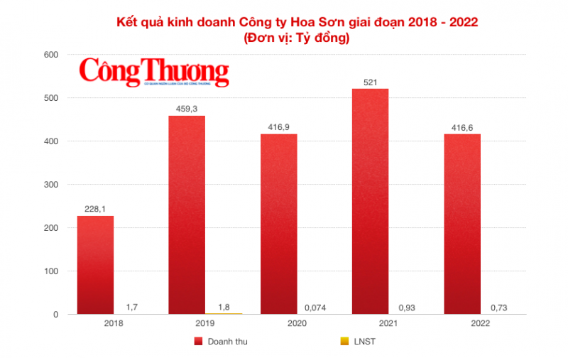 Công ty Hoa Sơn quy tụ dàn lãnh đạo cũ của Than Núi Béo và xê ri thắng thầu kỳ tích
