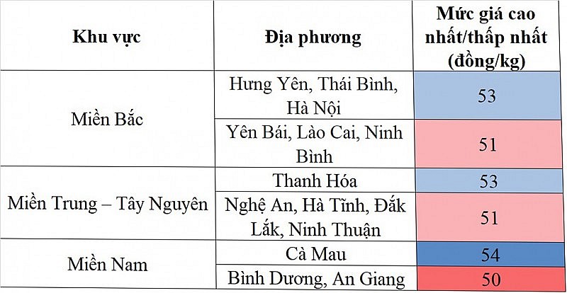 Biến động giá heo hơi