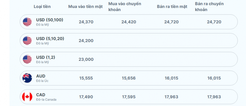 Tỷ giá AUD hôm nay 2/11/2023: