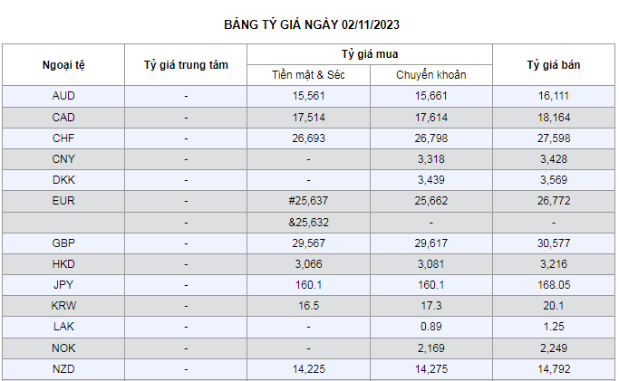 Tỷ giá AUD hôm nay 2/11/2023: