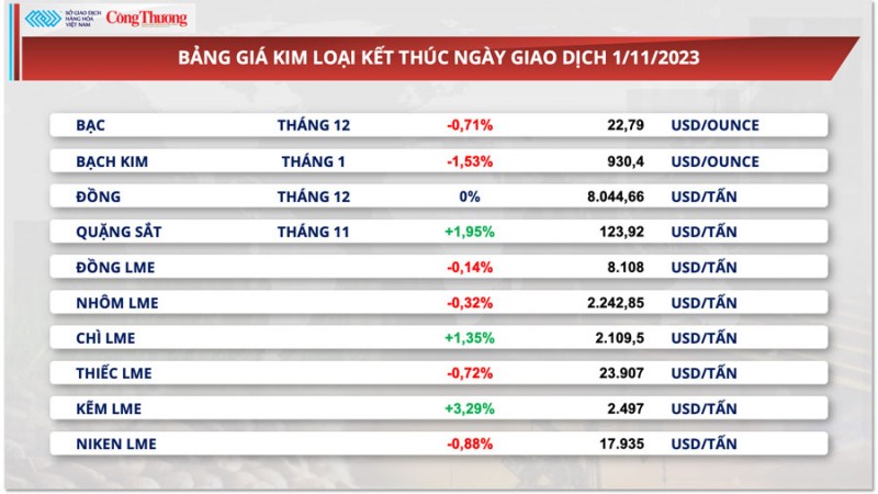 Thị trường hàng hóa hôm nay ngày 2/11/2023: Giá dầu đậu tương xuống mức thấp nhất, giá đồng sẽ giảm