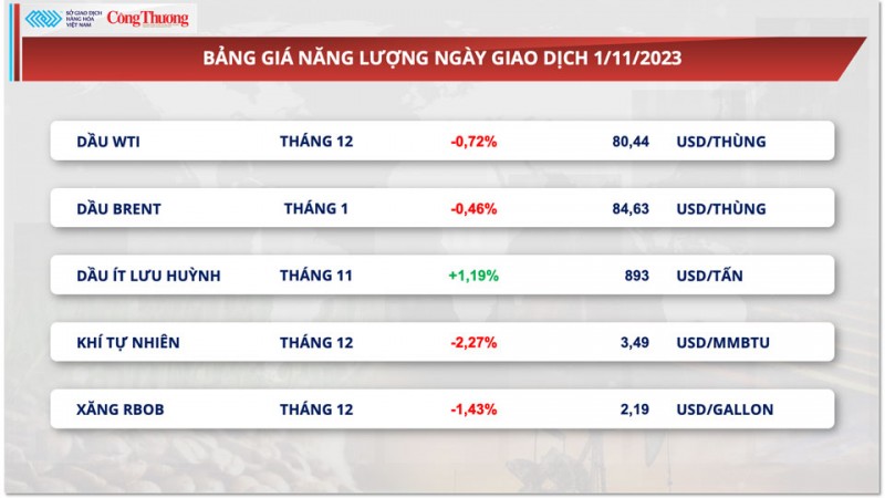 Thị trường hàng hóa hôm nay ngày 2/11/2023: Giá dầu đậu tương xuống mức thấp nhất, giá đồng sẽ giảm