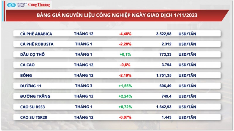 Thị trường hàng hóa hôm nay ngày 2/11/2023: Giá dầu đậu tương xuống mức thấp nhất, giá đồng sẽ giảm