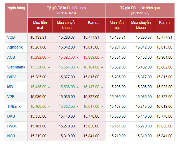 Tỷ giá AUD hôm nay 2/11/2023: