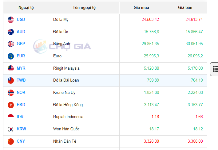 Tỷ giá AUD hôm nay 2/11/2023: