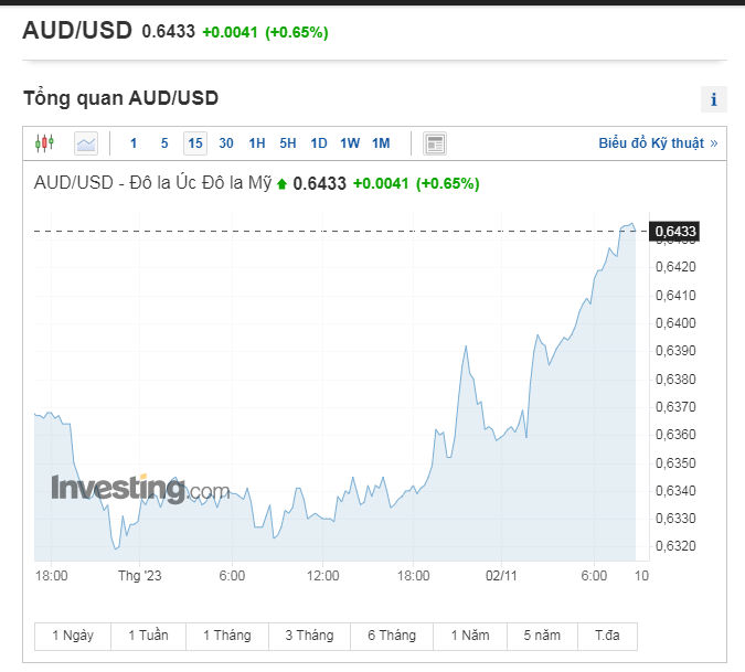 Tỷ giá AUD hôm nay 2/11/2023: