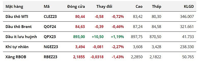 Giá dầu đảo chiều giảm mạnh cuối phiên, thấp nhất trong 2 tháng