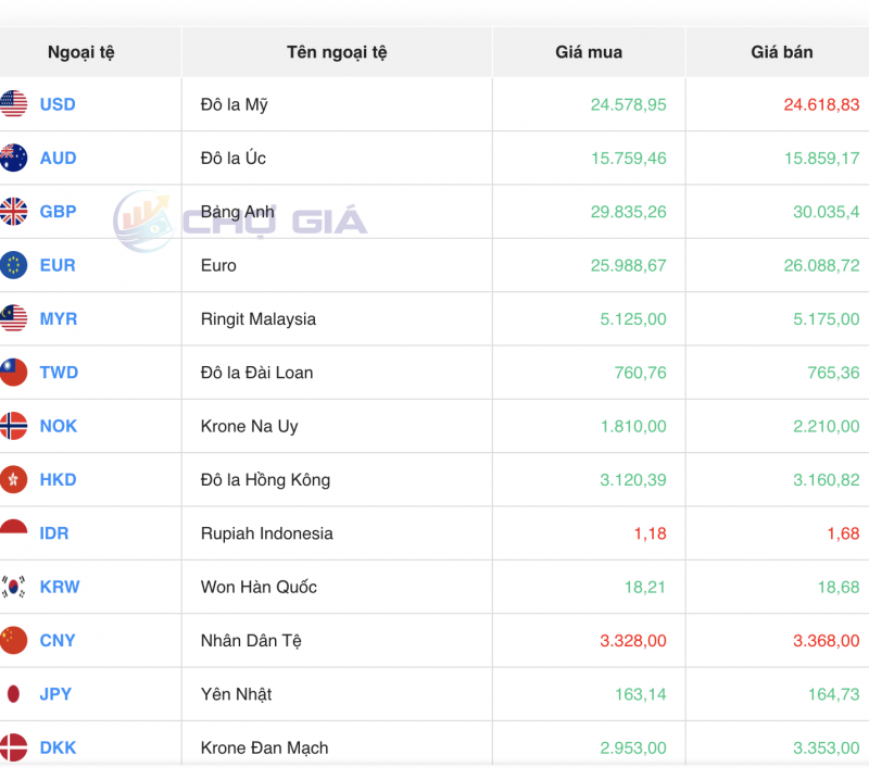 Tỷ giá USD chiều nay 2/11/2023: Giá đô hôm nay, USD chợ đen, USD VCB