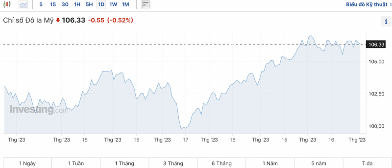 Tỷ giá USD chiều nay 2/11/2023: Giá đô hôm nay, USD chợ đen, USD VCB