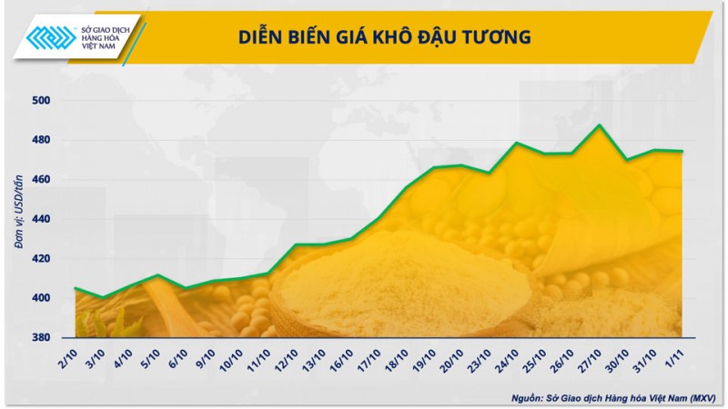 Khô đậu tương đột ngột tăng vọt, doanh nghiệp chăn nuôi bất an