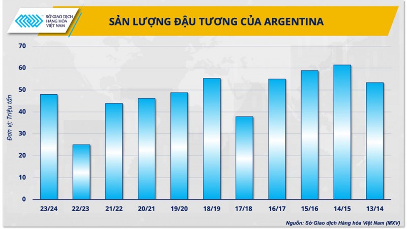 Khô đậu tương đột ngột tăng vọt, doanh nghiệp chăn nuôi bất an