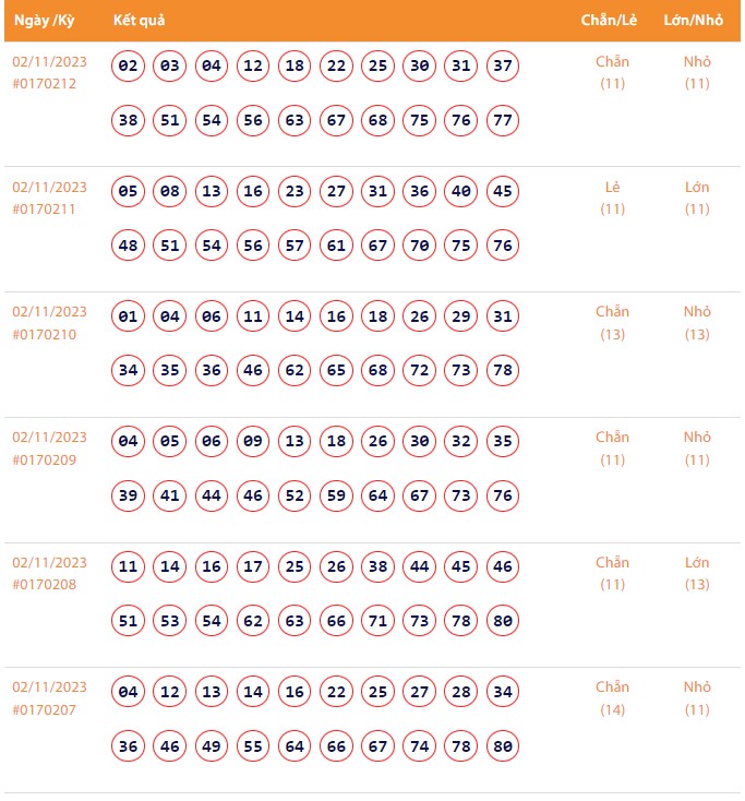 Vietlott 2/11, Kết quả xổ số Keno hôm nay ngày 2/11/2023, Vietlott Keno thứ Năm 2/11