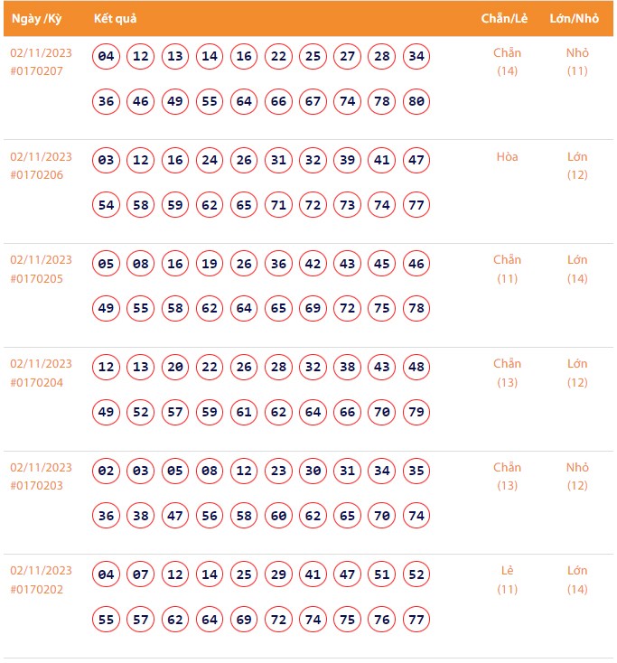 Vietlott 2/11, Kết quả xổ số Keno hôm nay ngày 2/11/2023, Vietlott Keno thứ Năm 2/11