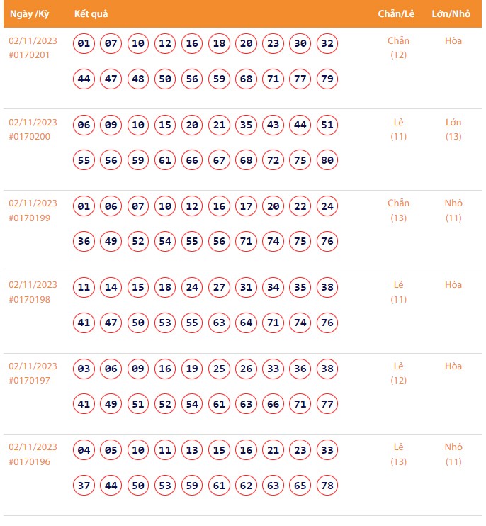 Vietlott 2/11, Kết quả xổ số Keno hôm nay ngày 2/11/2023, Vietlott Keno thứ Năm 2/11