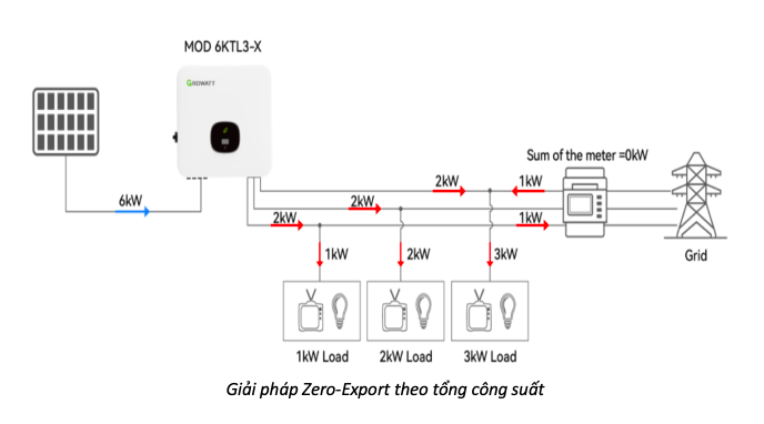 Growatt giới thiệu các giải pháp chống phát ngược lên lưới cho các hệ thống điện mặt trời 3 pha