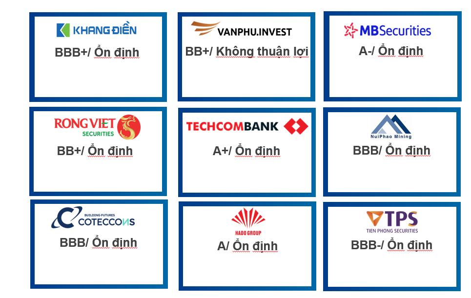 FiinRatings: Xếp hạng tín nhiệm Techcombank mức “A+” với triển vọng “Ổn định”